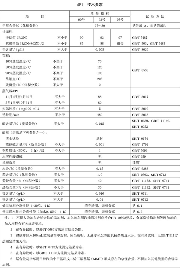 m30甲醇汽油技術指標表 m30甲醇汽油技術指標表